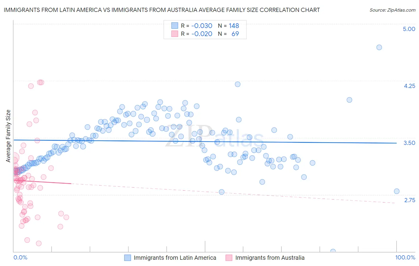 Immigrants from Latin America vs Immigrants from Australia Average Family Size