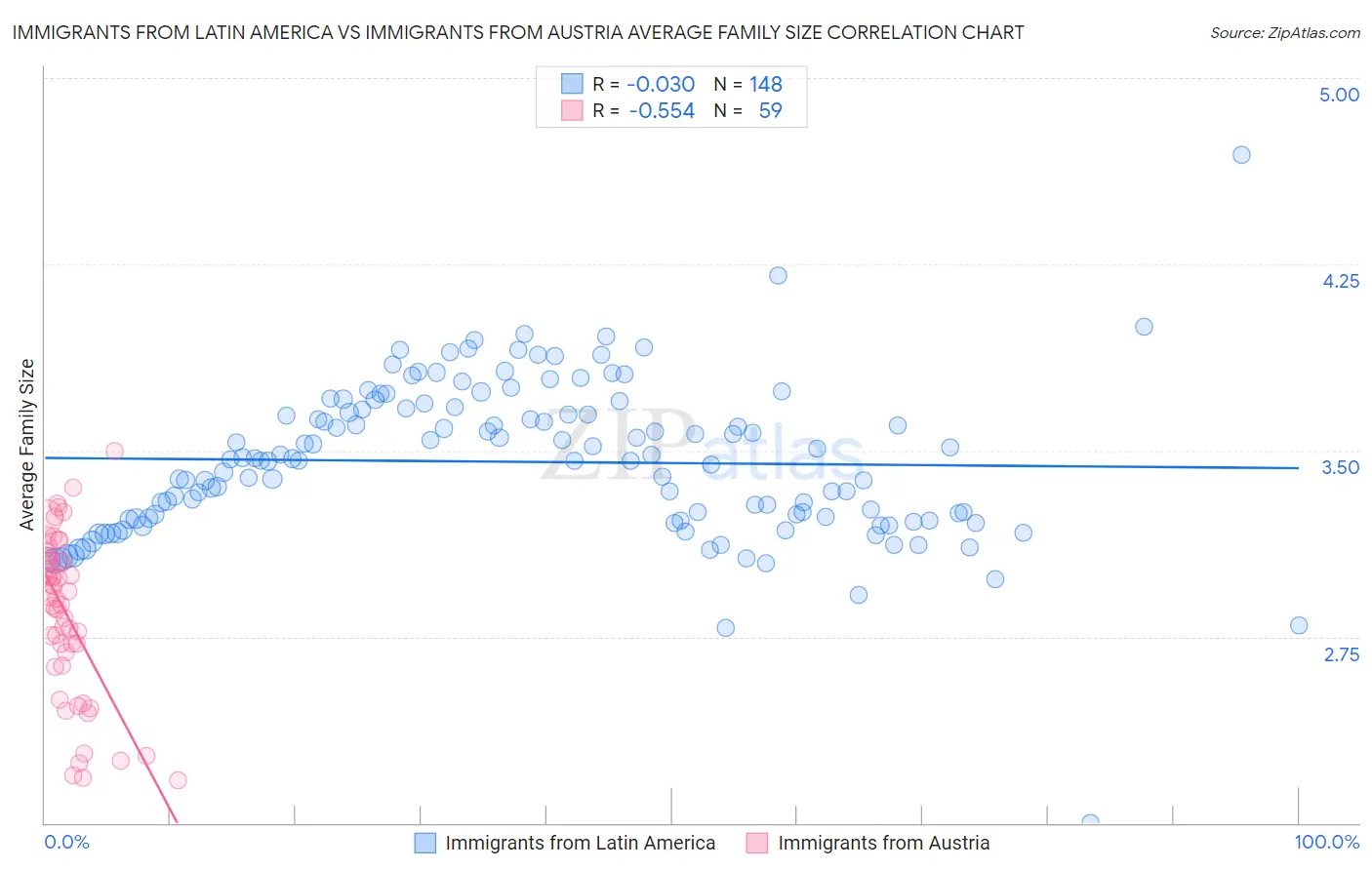 Immigrants from Latin America vs Immigrants from Austria Average Family Size