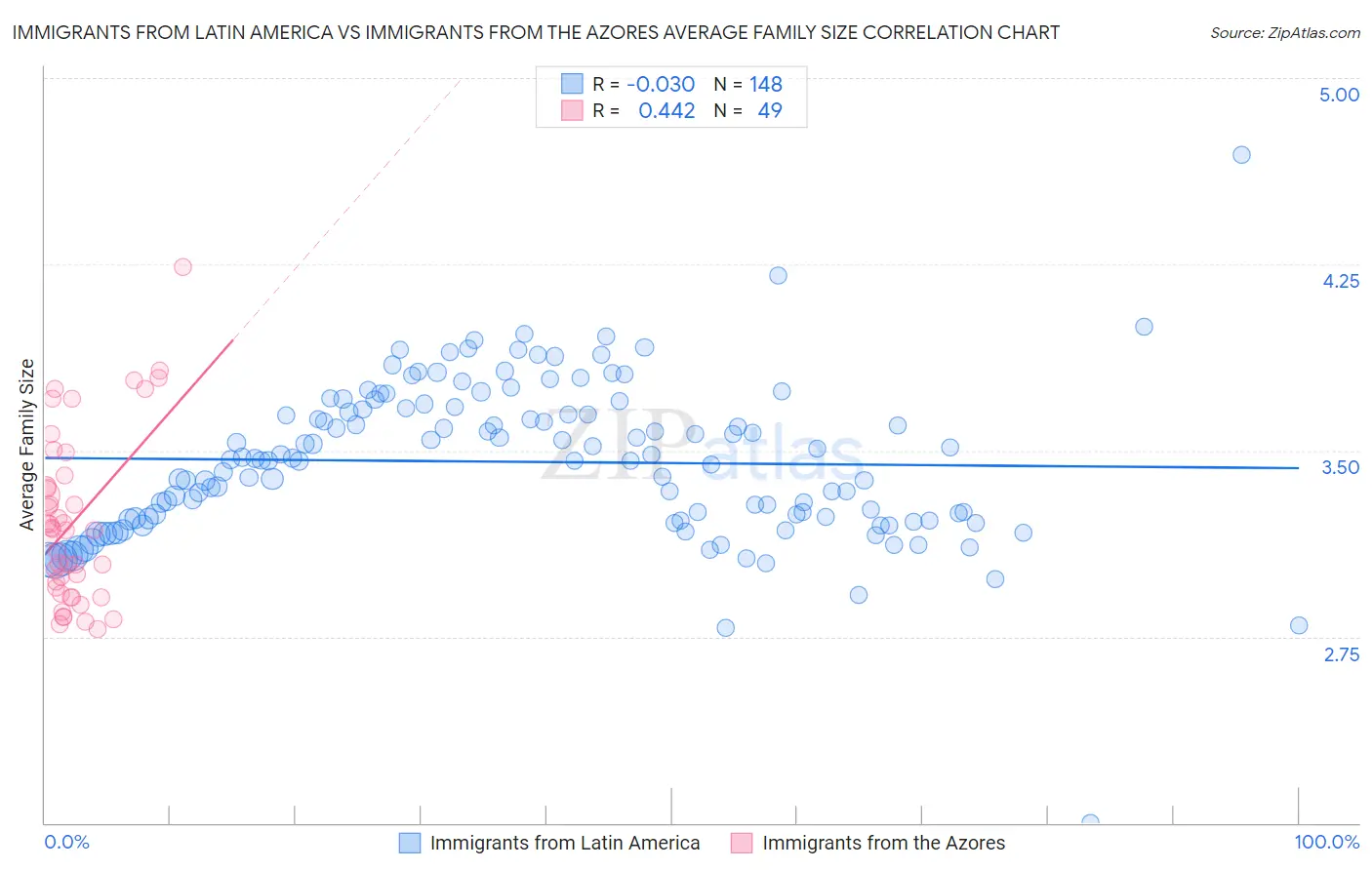 Immigrants from Latin America vs Immigrants from the Azores Average Family Size