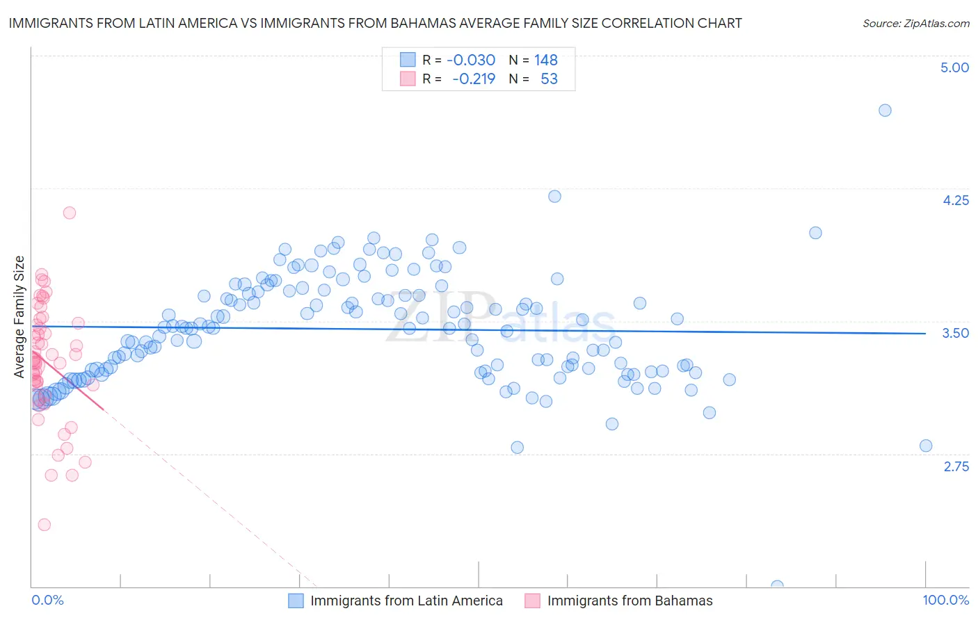 Immigrants from Latin America vs Immigrants from Bahamas Average Family Size