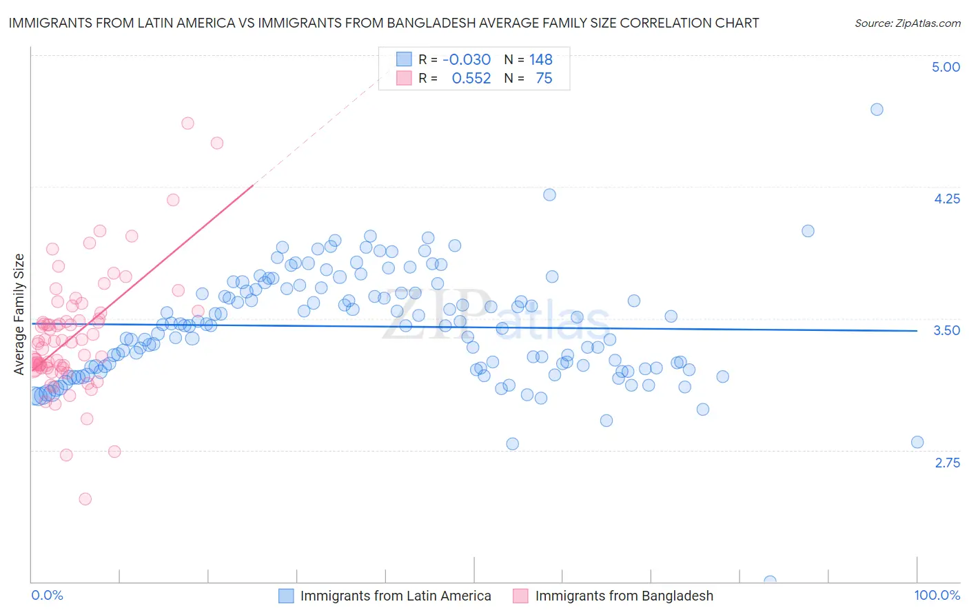 Immigrants from Latin America vs Immigrants from Bangladesh Average Family Size