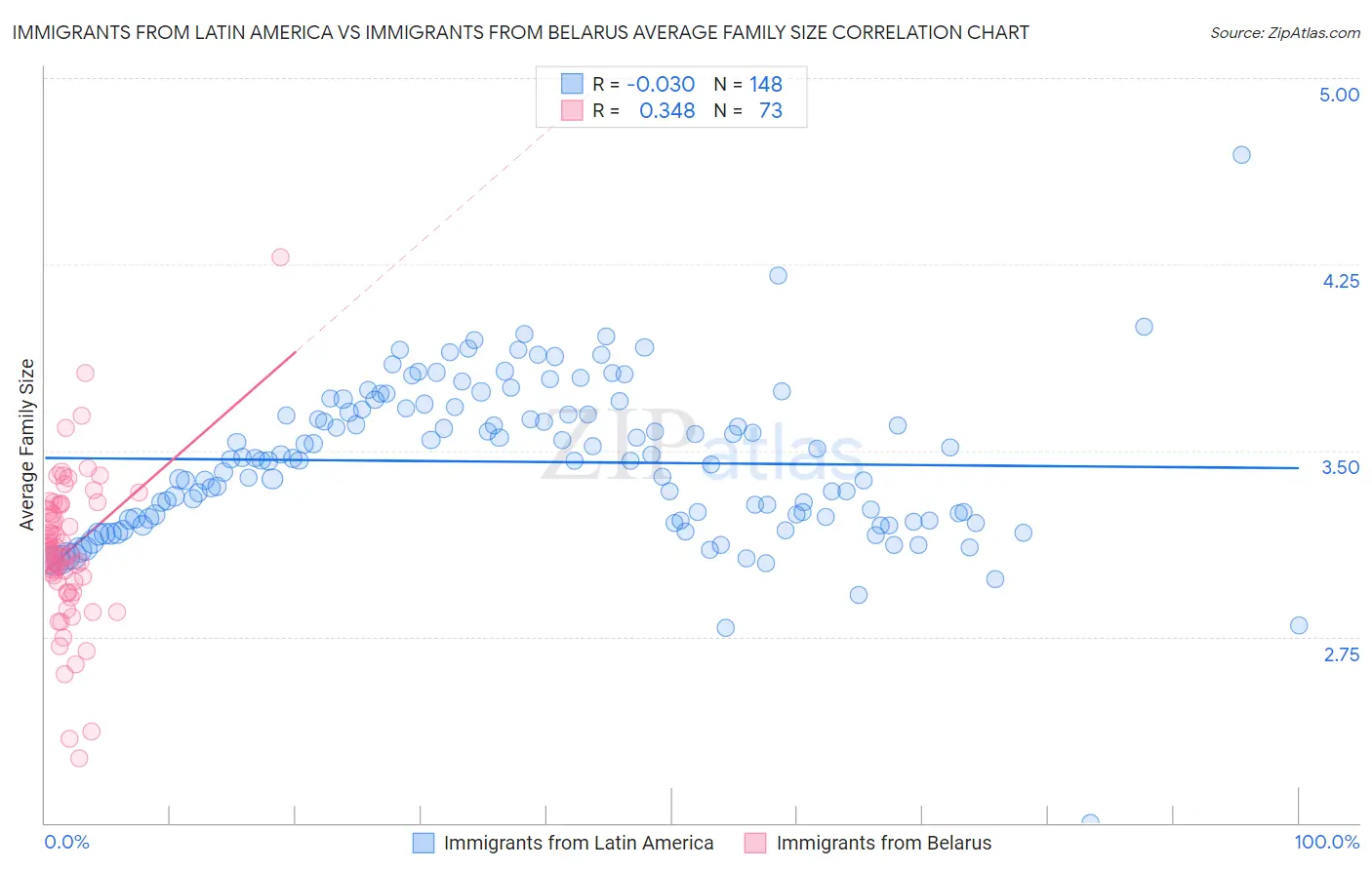 Immigrants from Latin America vs Immigrants from Belarus Average Family Size