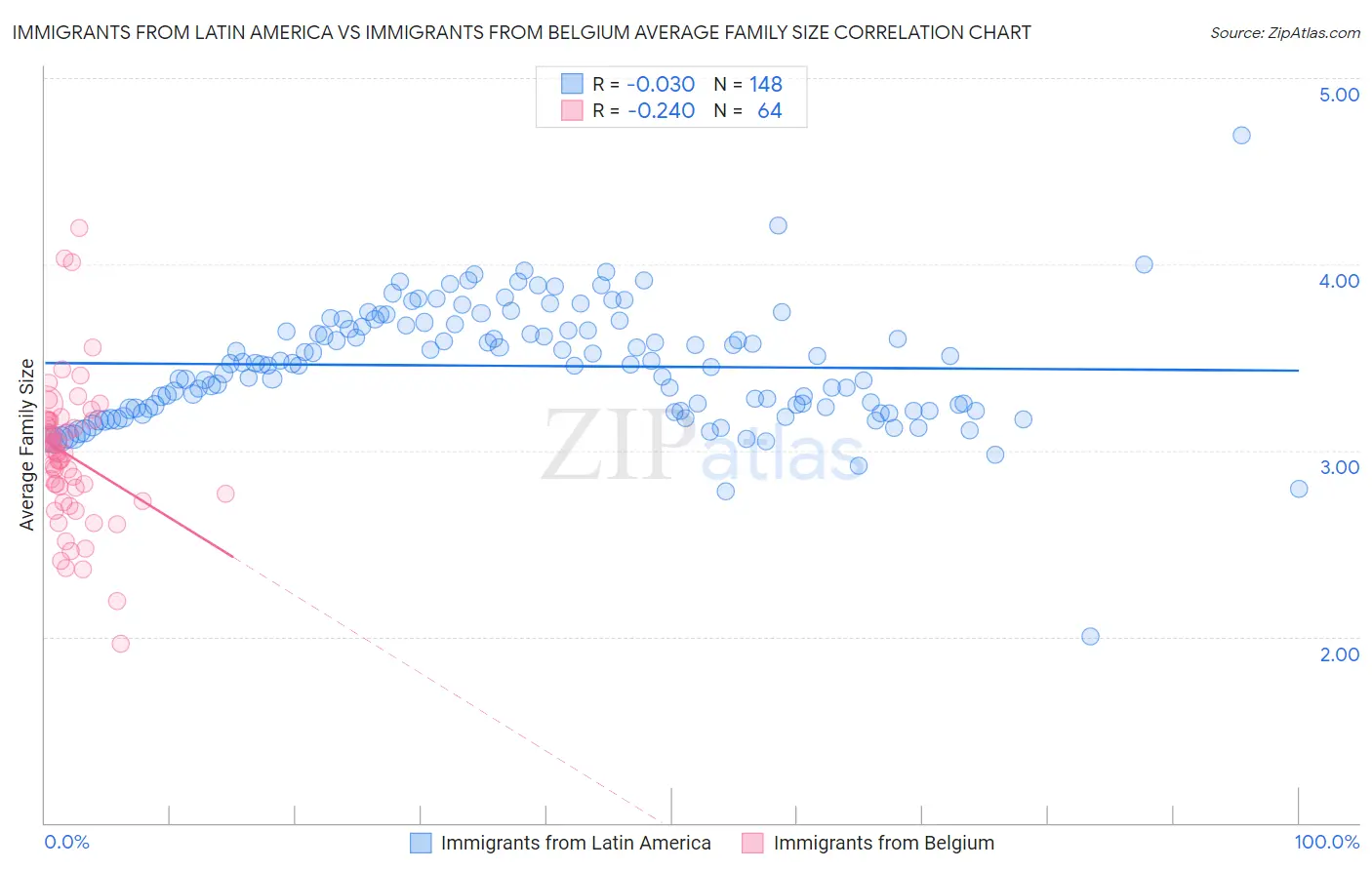 Immigrants from Latin America vs Immigrants from Belgium Average Family Size