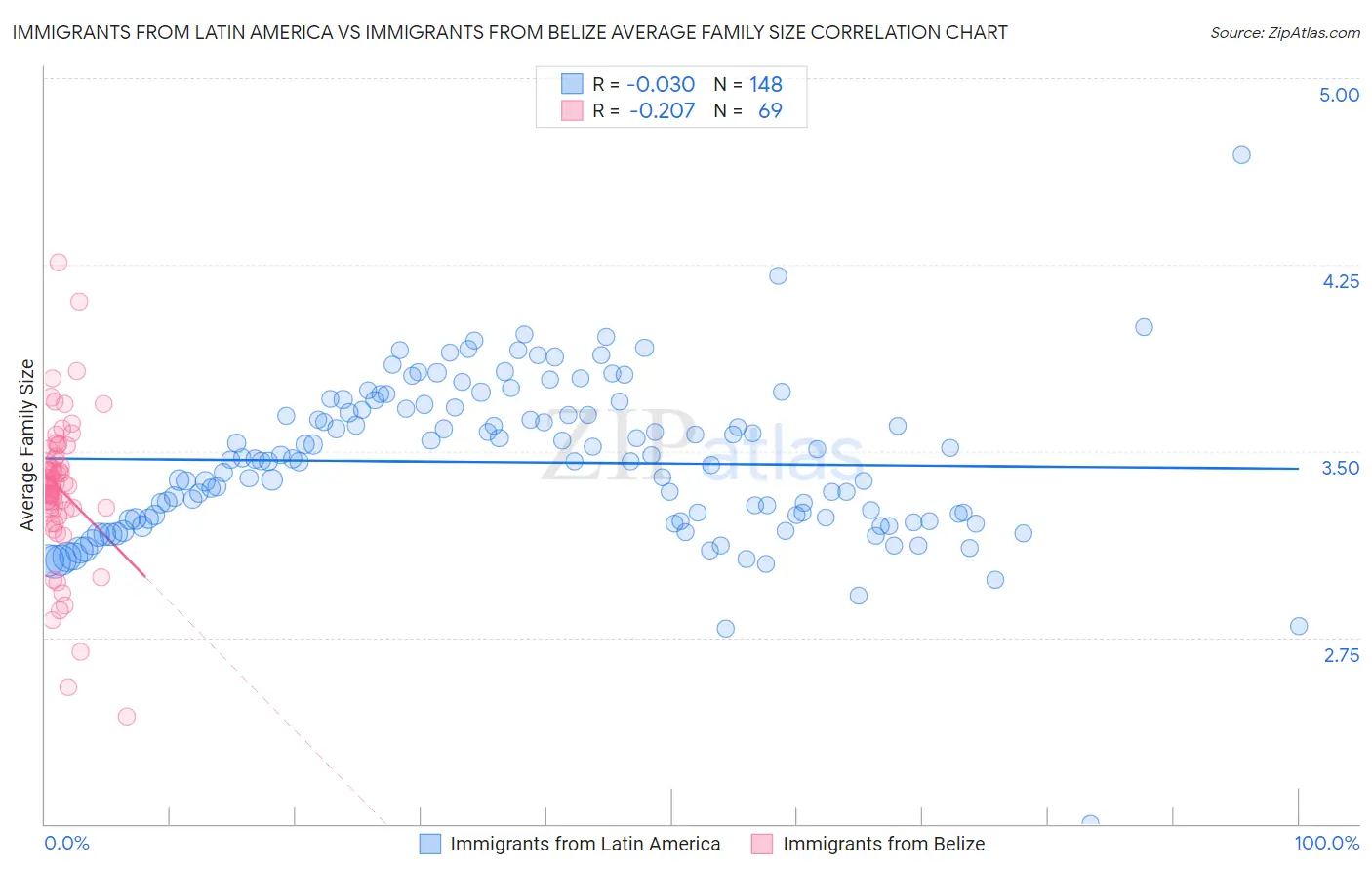 Immigrants from Latin America vs Immigrants from Belize Average Family Size