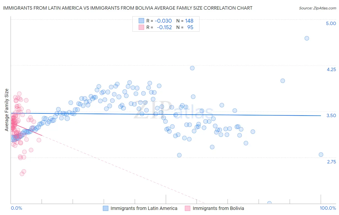 Immigrants from Latin America vs Immigrants from Bolivia Average Family Size