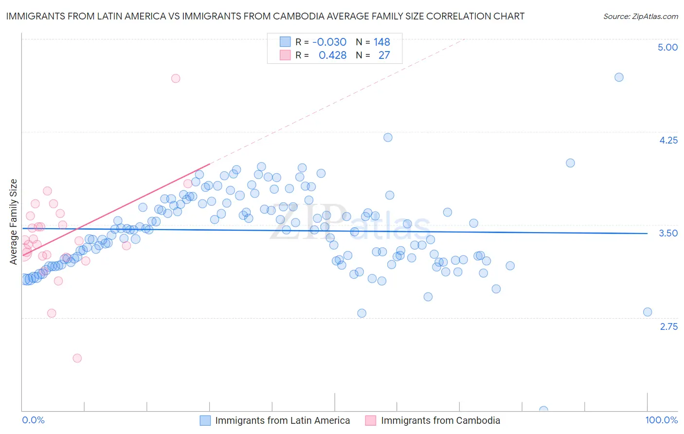 Immigrants from Latin America vs Immigrants from Cambodia Average Family Size