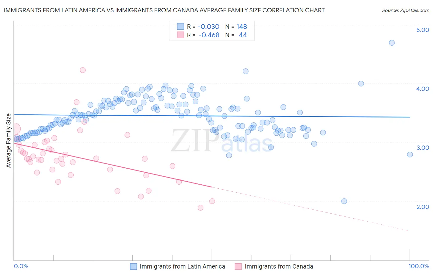 Immigrants from Latin America vs Immigrants from Canada Average Family Size
