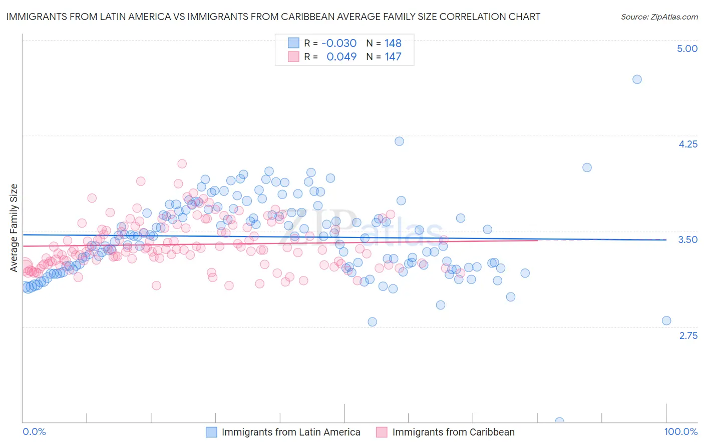 Immigrants from Latin America vs Immigrants from Caribbean Average Family Size