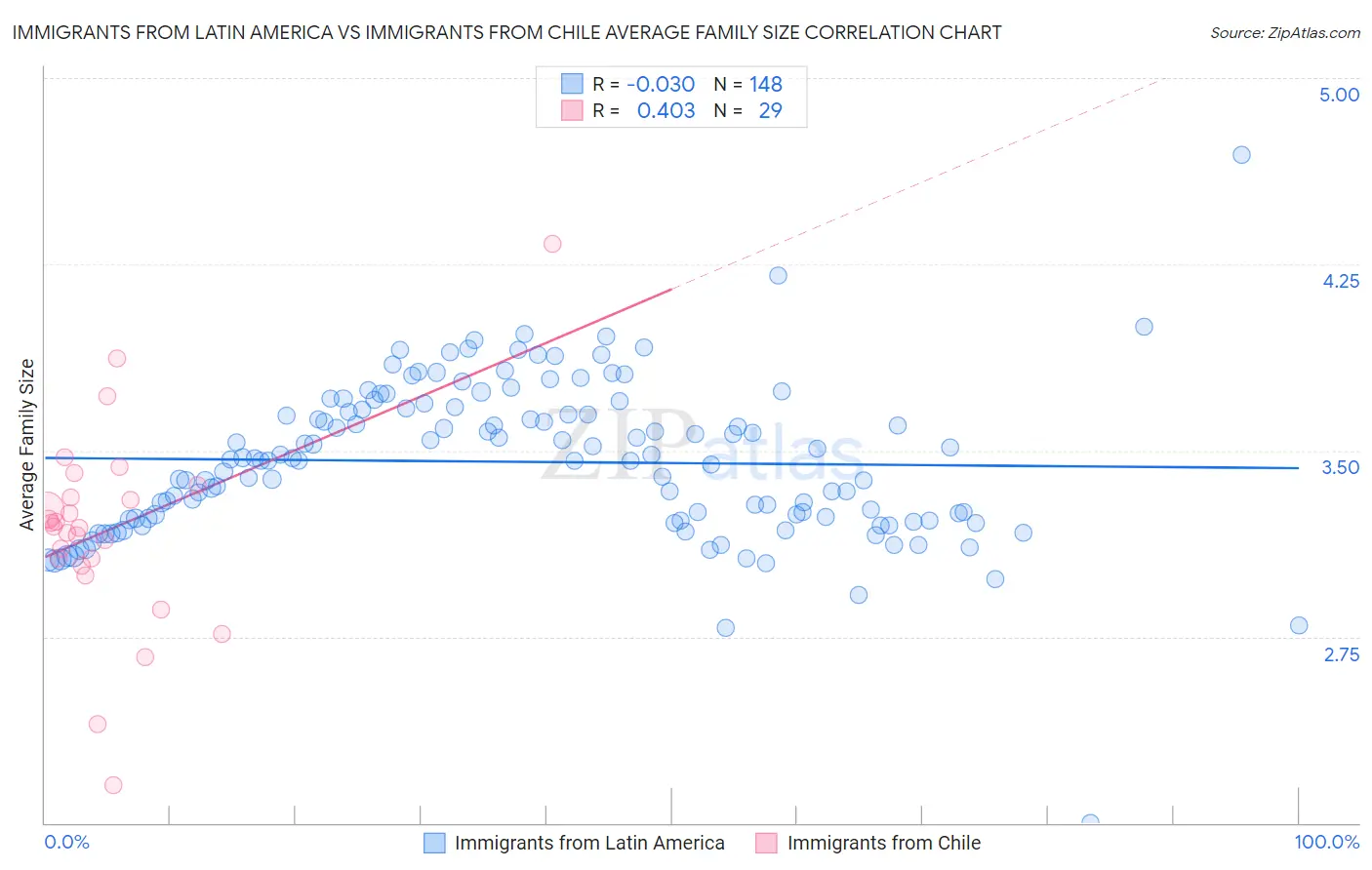 Immigrants from Latin America vs Immigrants from Chile Average Family Size