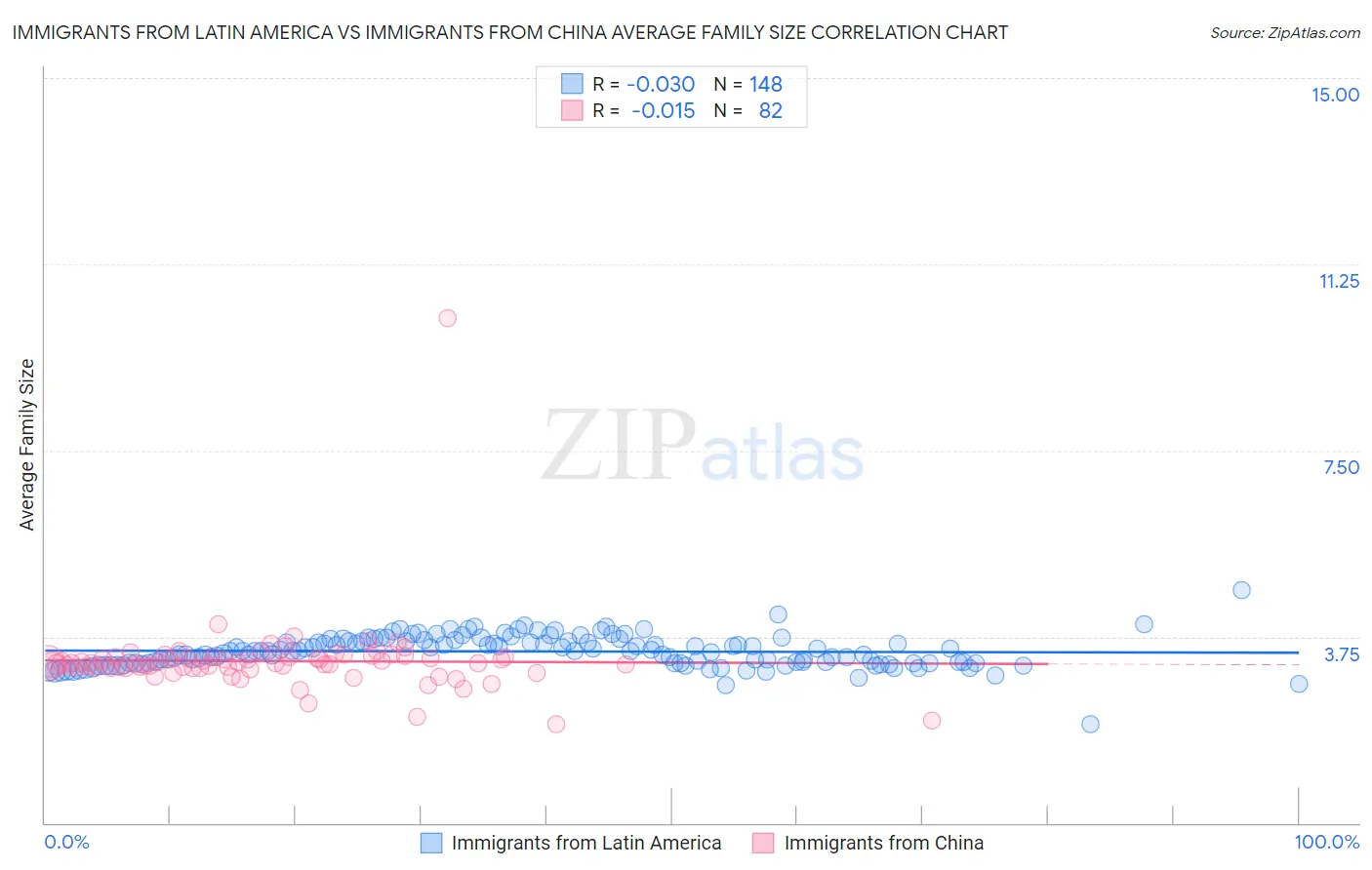 Immigrants from Latin America vs Immigrants from China Average Family Size