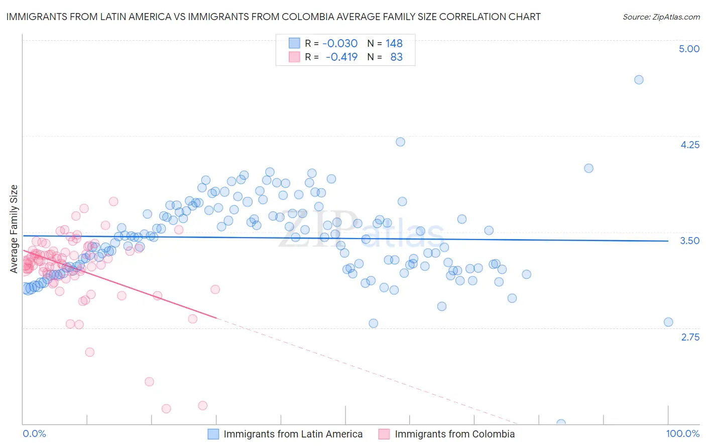 Immigrants from Latin America vs Immigrants from Colombia Average Family Size