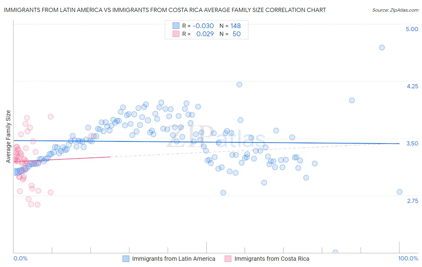 Immigrants from Latin America vs Immigrants from Costa Rica Average Family Size