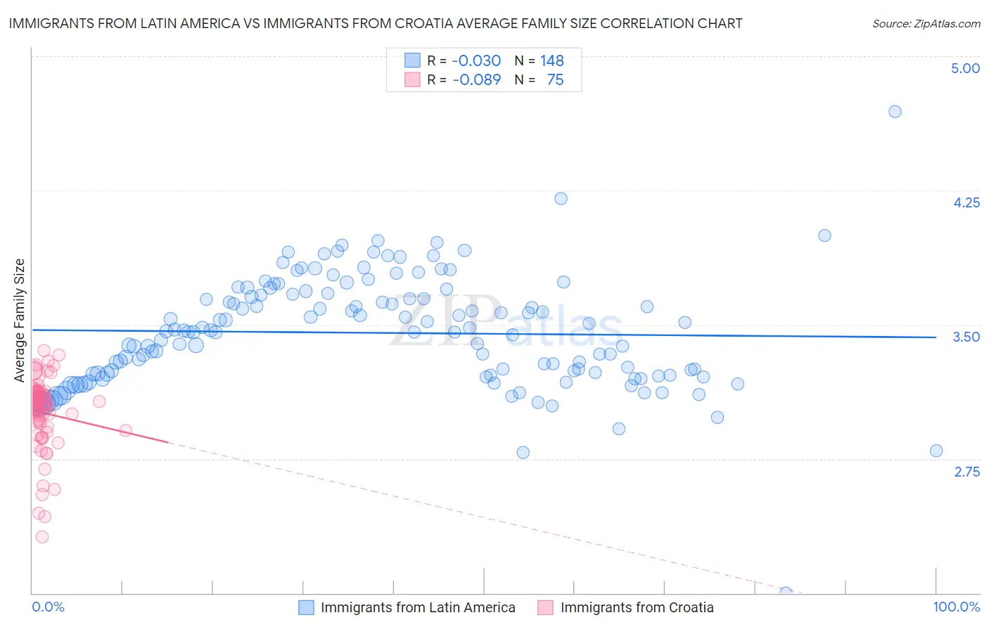 Immigrants from Latin America vs Immigrants from Croatia Average Family Size
