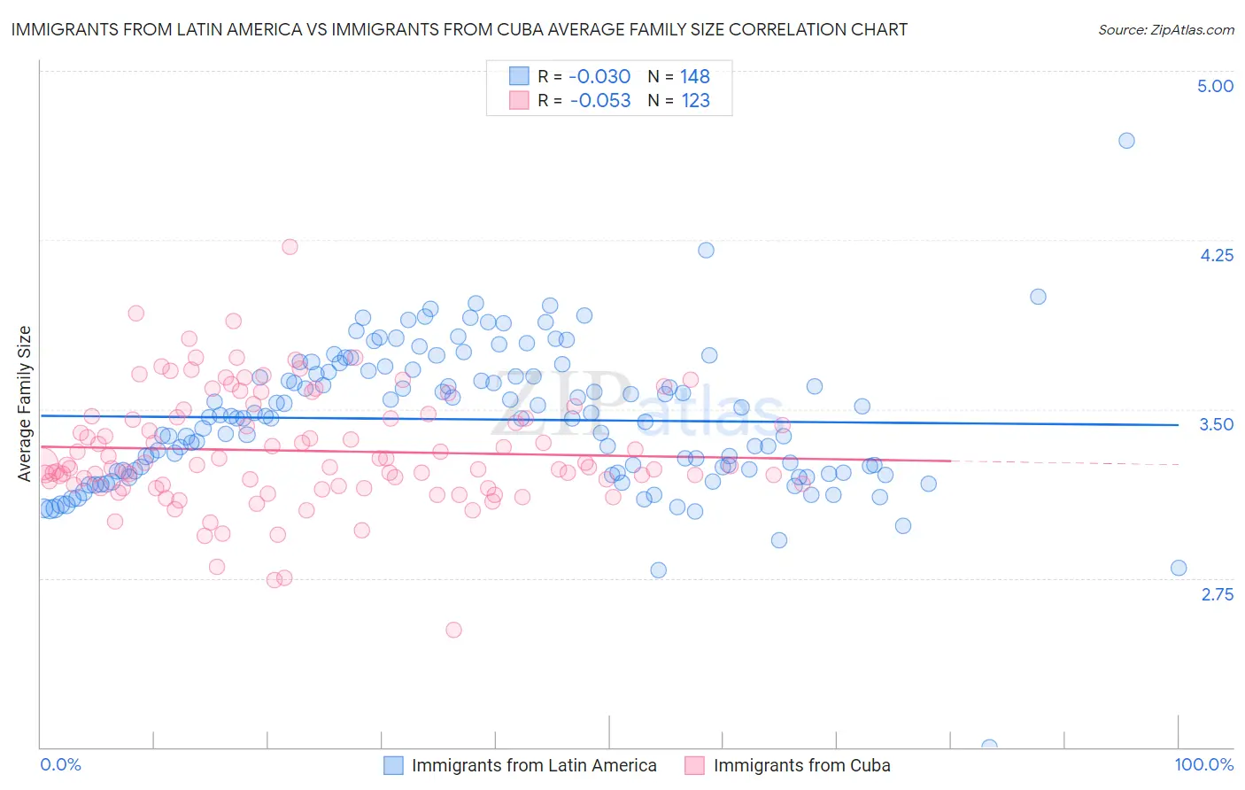 Immigrants from Latin America vs Immigrants from Cuba Average Family Size