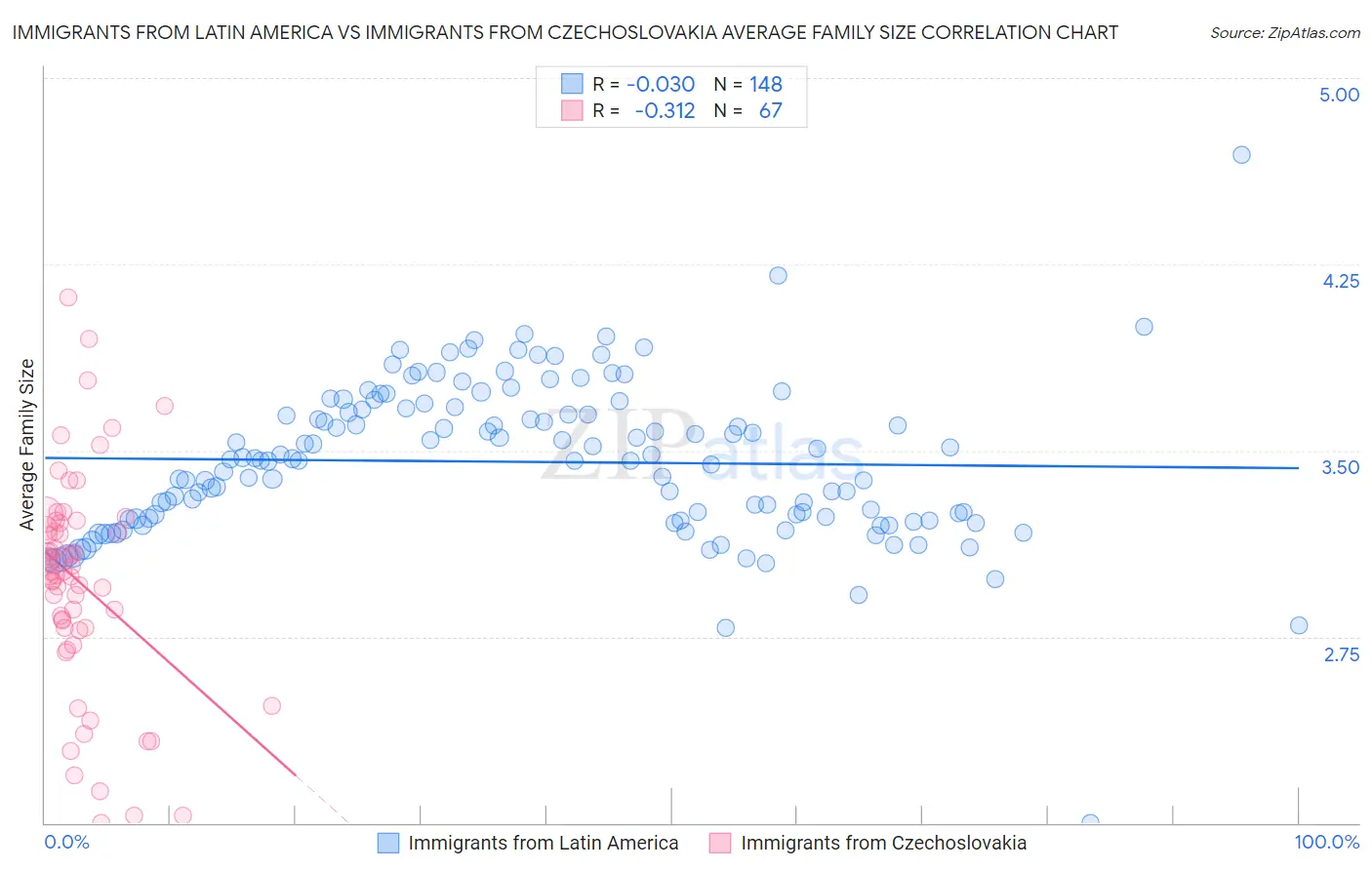 Immigrants from Latin America vs Immigrants from Czechoslovakia Average Family Size