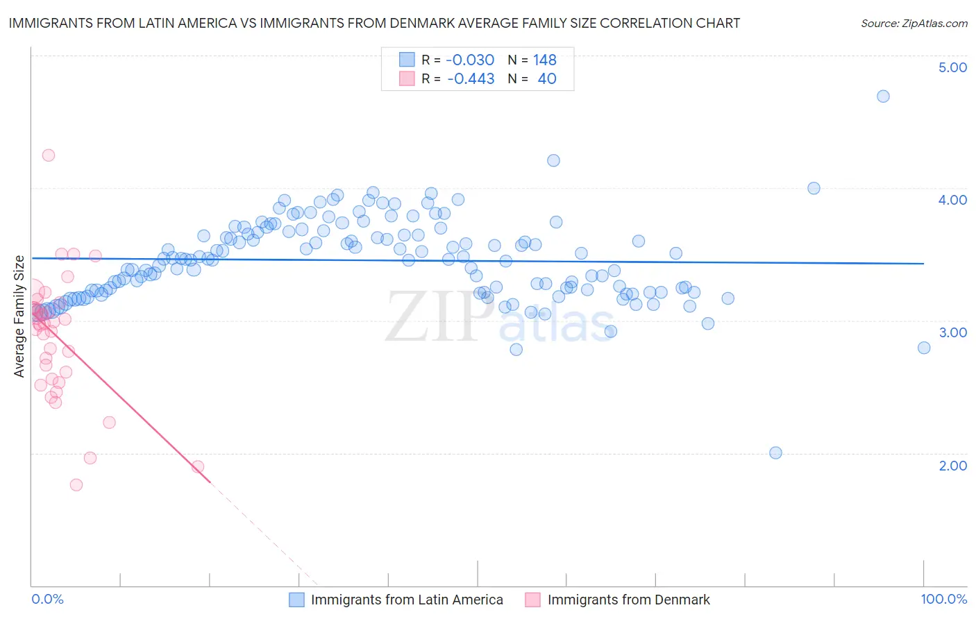 Immigrants from Latin America vs Immigrants from Denmark Average Family Size