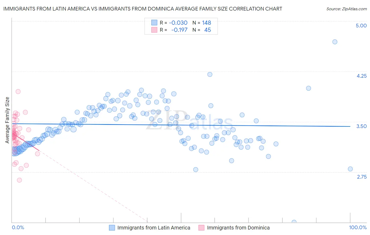 Immigrants from Latin America vs Immigrants from Dominica Average Family Size