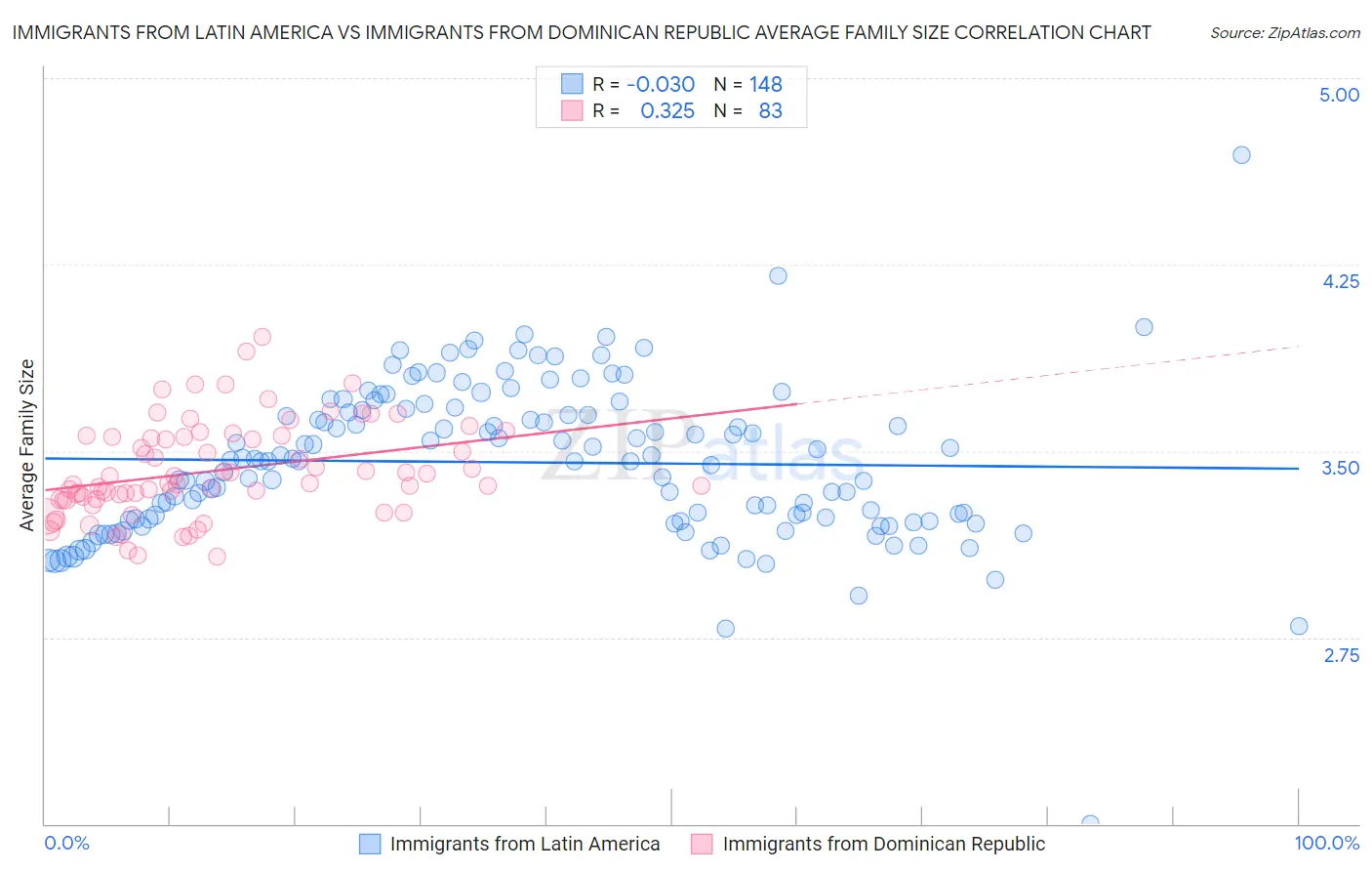 Immigrants from Latin America vs Immigrants from Dominican Republic Average Family Size