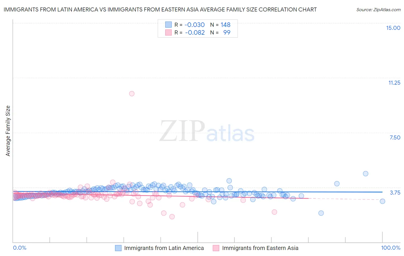 Immigrants from Latin America vs Immigrants from Eastern Asia Average Family Size