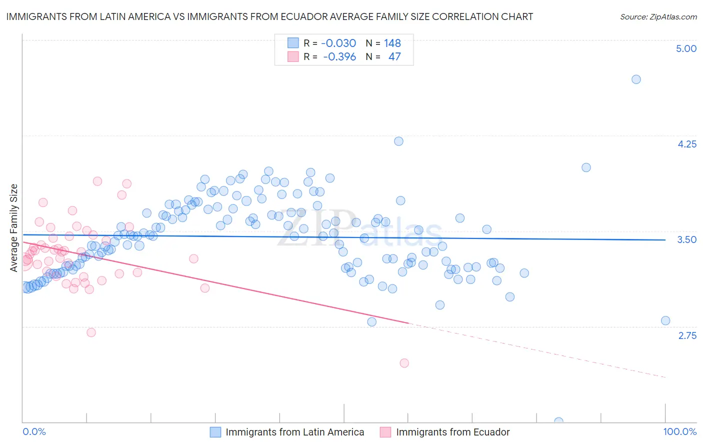 Immigrants from Latin America vs Immigrants from Ecuador Average Family Size