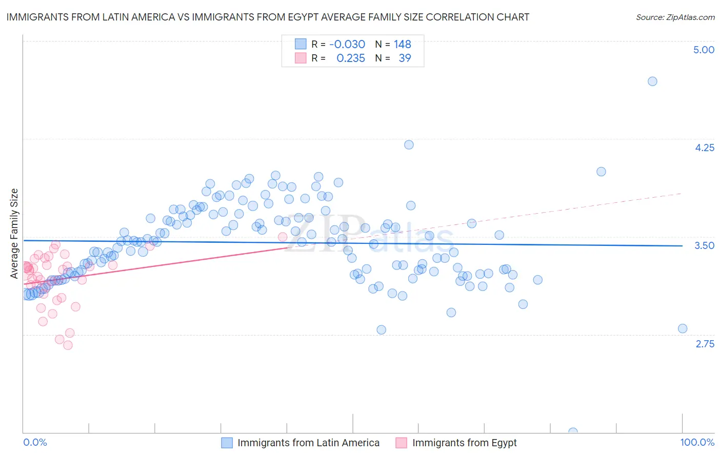 Immigrants from Latin America vs Immigrants from Egypt Average Family Size