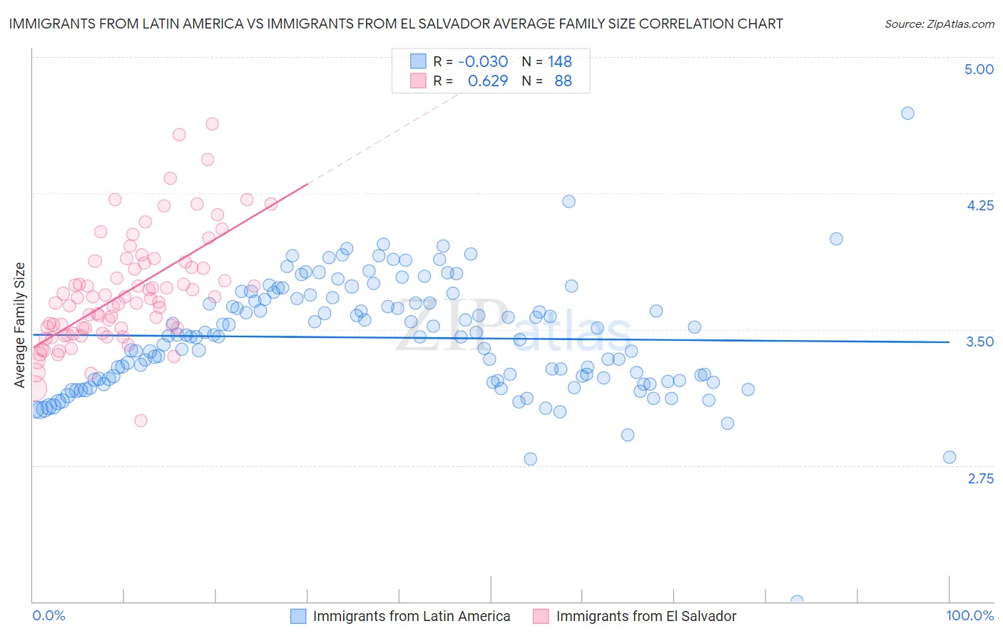 Immigrants from Latin America vs Immigrants from El Salvador Average Family Size