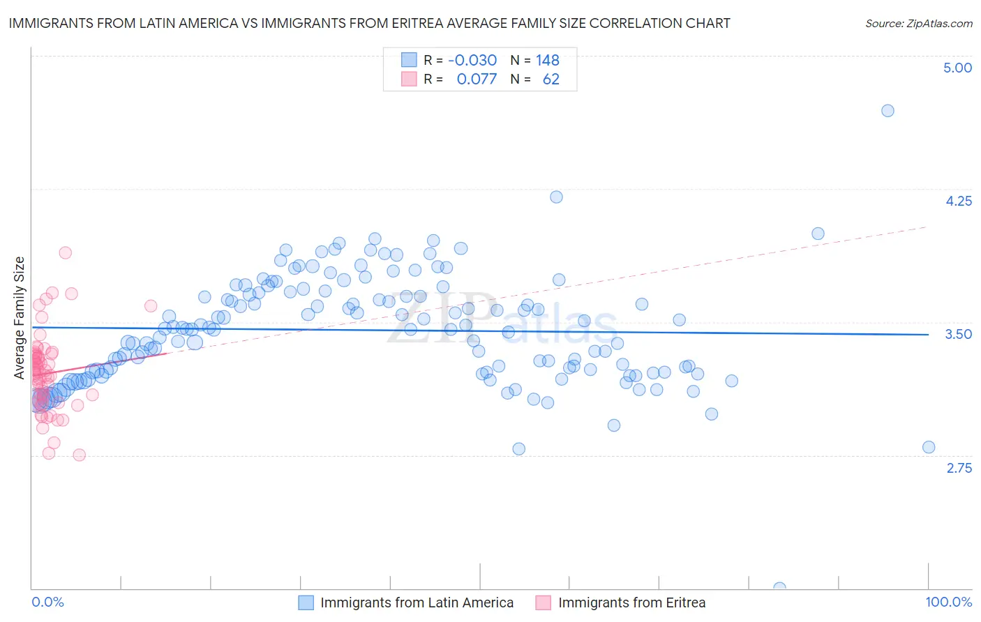 Immigrants from Latin America vs Immigrants from Eritrea Average Family Size