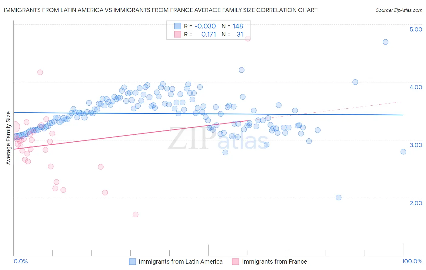 Immigrants from Latin America vs Immigrants from France Average Family Size