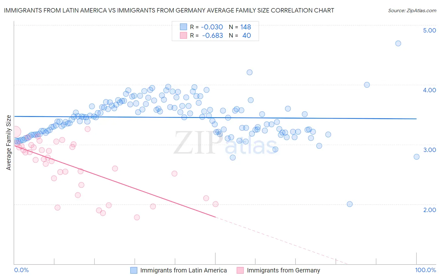 Immigrants from Latin America vs Immigrants from Germany Average Family Size