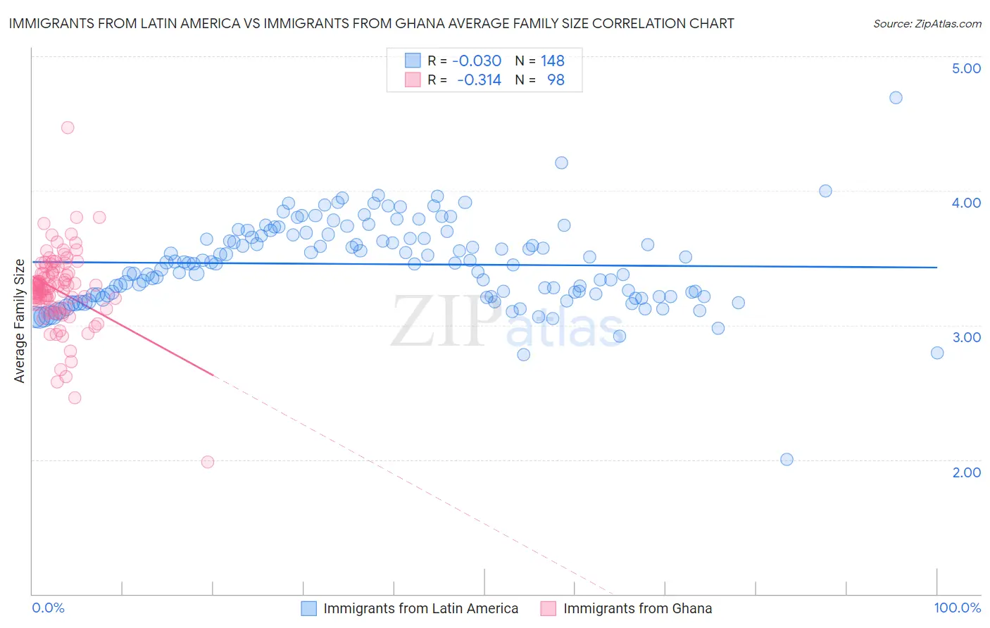 Immigrants from Latin America vs Immigrants from Ghana Average Family Size