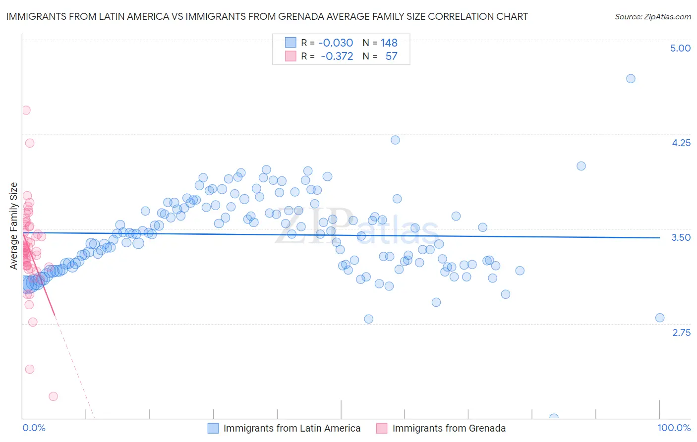 Immigrants from Latin America vs Immigrants from Grenada Average Family Size