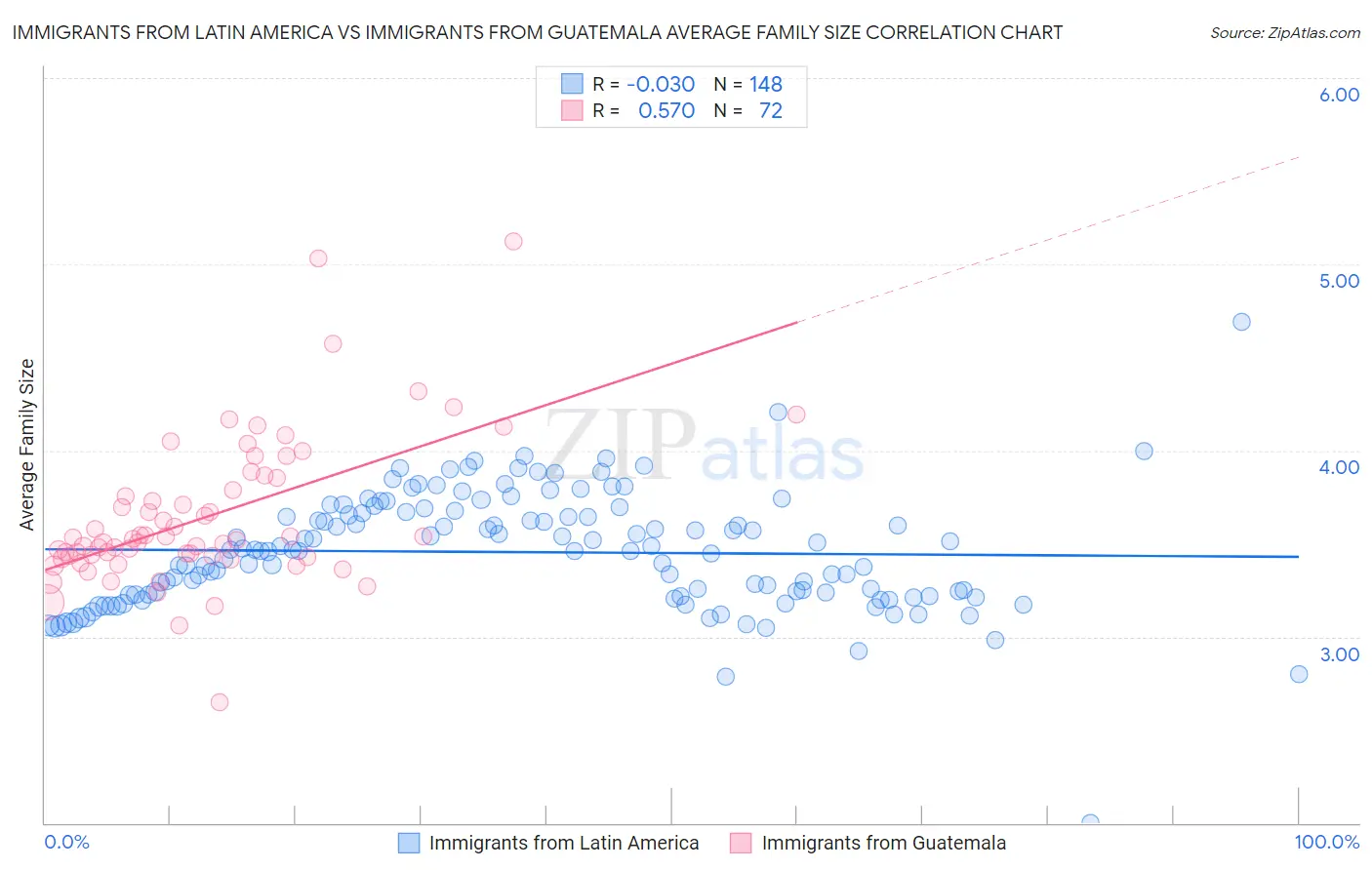 Immigrants from Latin America vs Immigrants from Guatemala Average Family Size