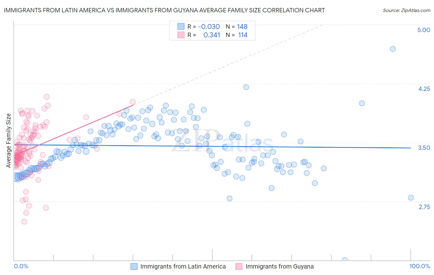 Immigrants from Latin America vs Immigrants from Guyana Average Family Size