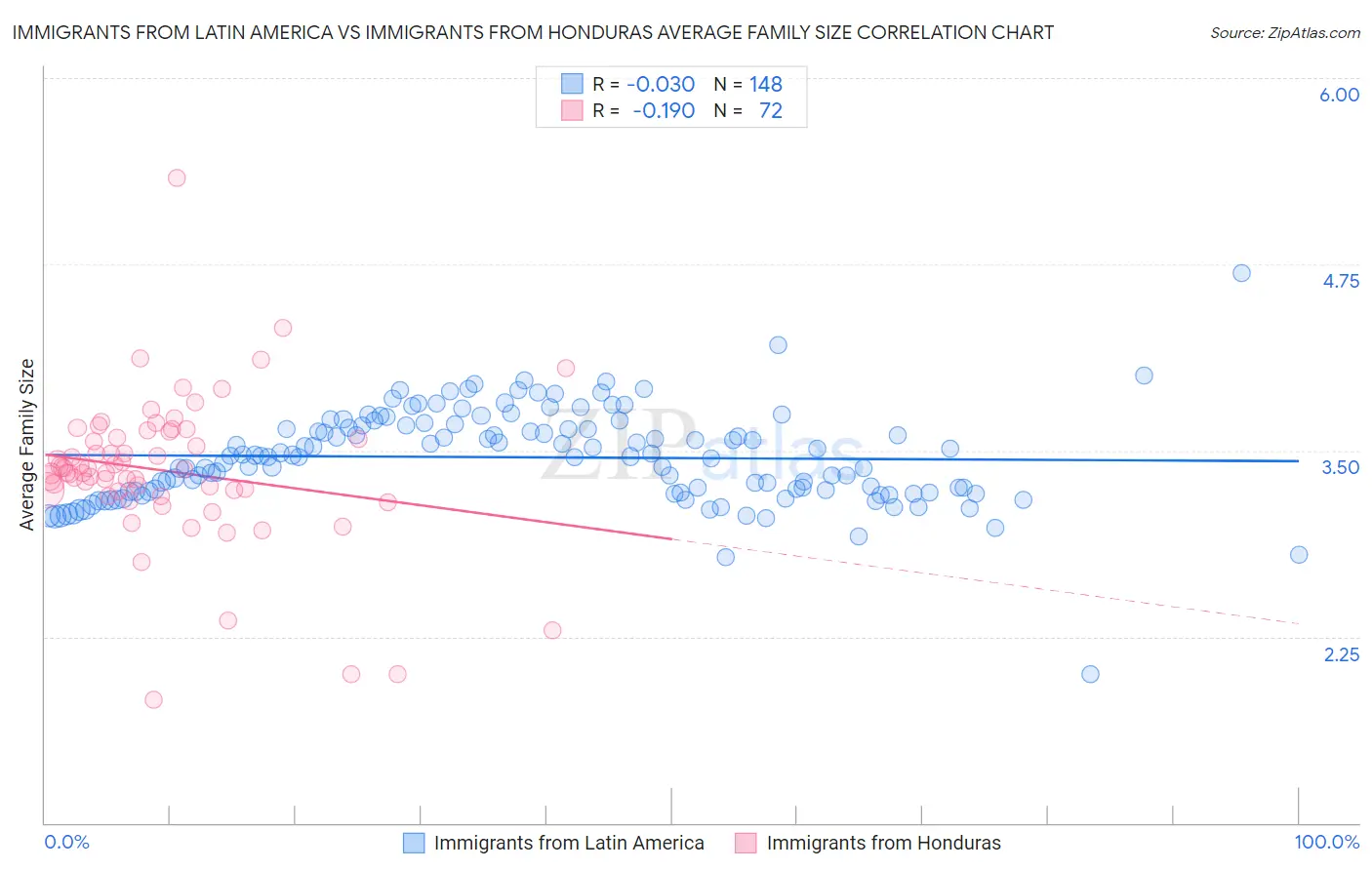 Immigrants from Latin America vs Immigrants from Honduras Average Family Size