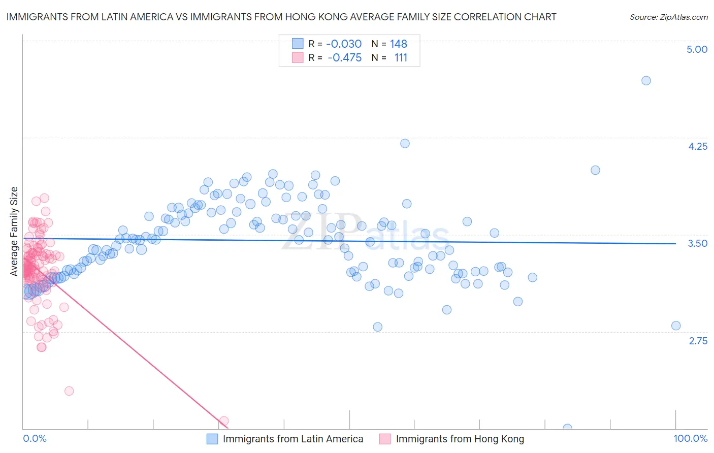 Immigrants from Latin America vs Immigrants from Hong Kong Average Family Size