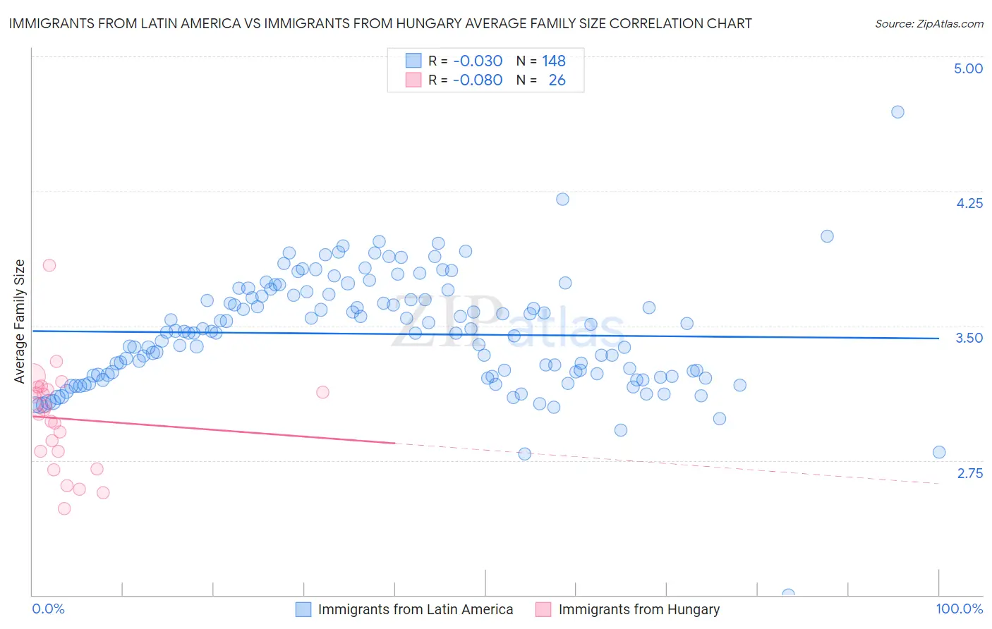 Immigrants from Latin America vs Immigrants from Hungary Average Family Size