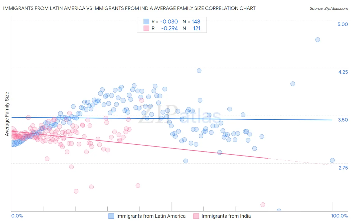 Immigrants from Latin America vs Immigrants from India Average Family Size