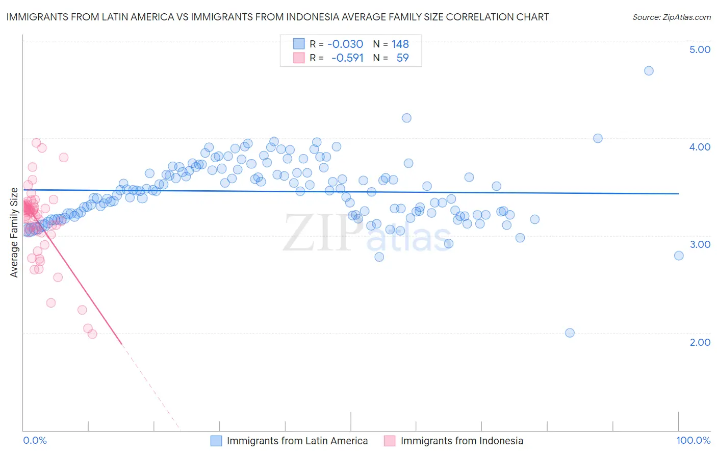 Immigrants from Latin America vs Immigrants from Indonesia Average Family Size