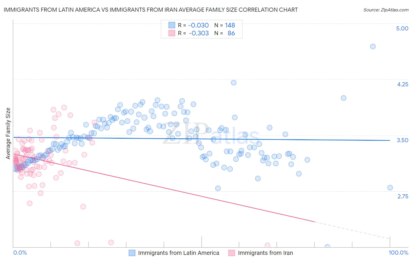 Immigrants from Latin America vs Immigrants from Iran Average Family Size