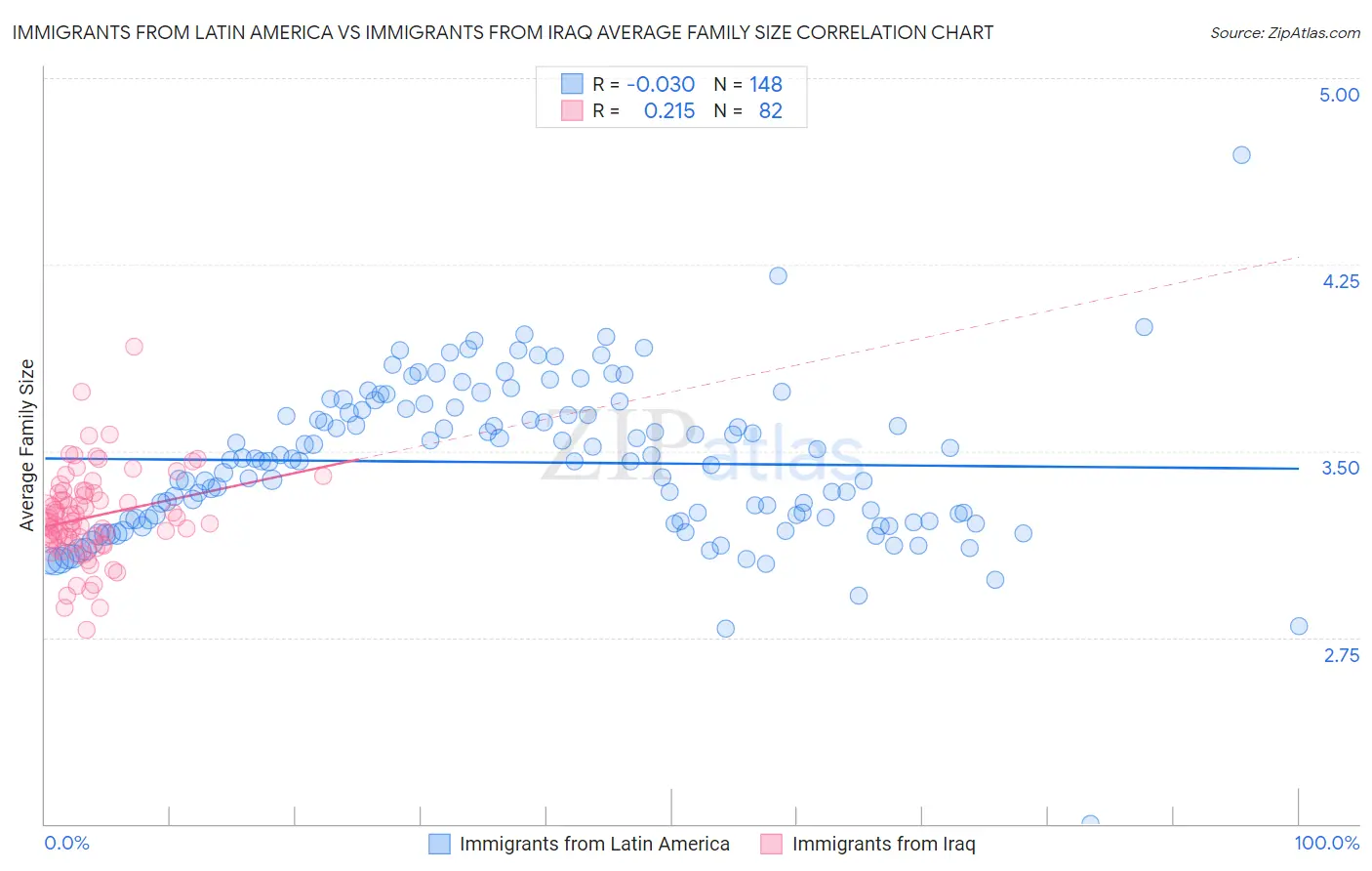 Immigrants from Latin America vs Immigrants from Iraq Average Family Size