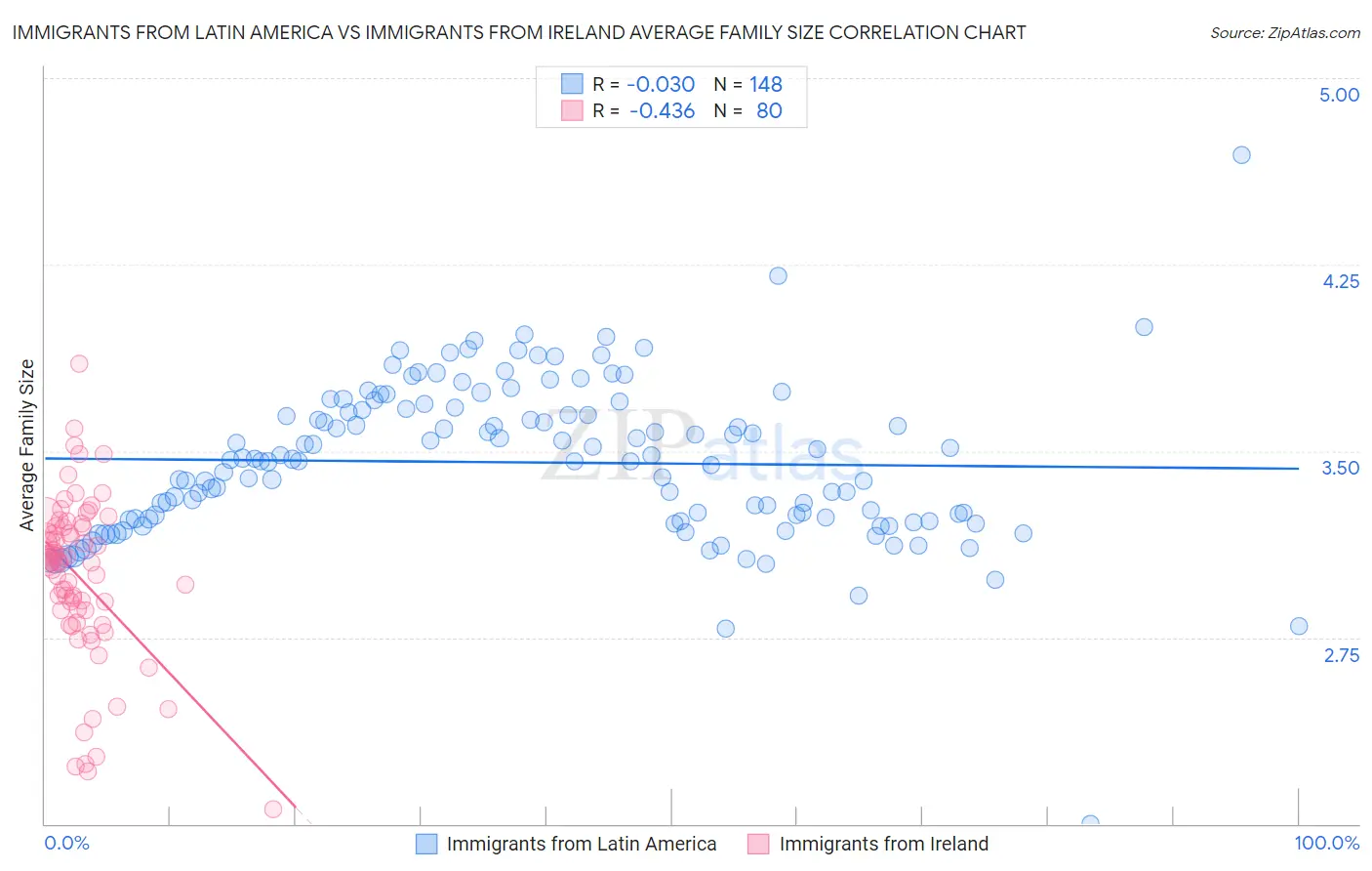 Immigrants from Latin America vs Immigrants from Ireland Average Family Size