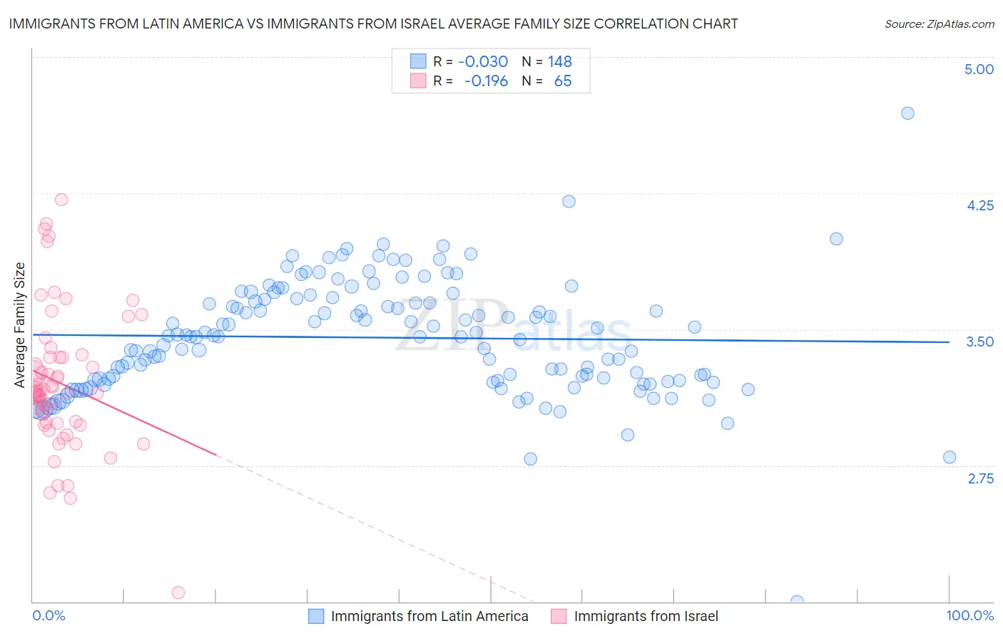 Immigrants from Latin America vs Immigrants from Israel Average Family Size