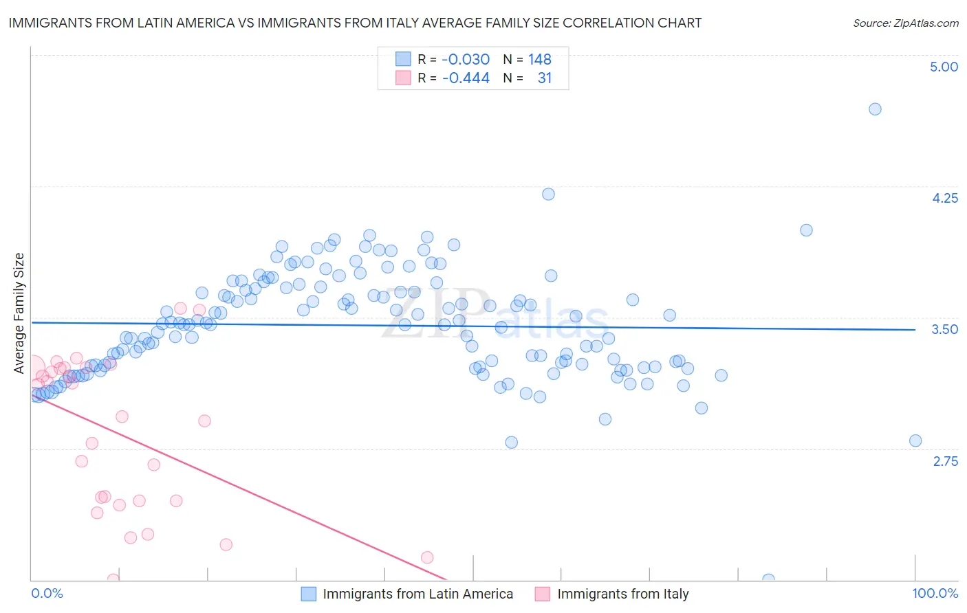 Immigrants from Latin America vs Immigrants from Italy Average Family Size