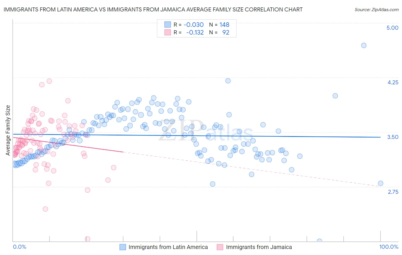 Immigrants from Latin America vs Immigrants from Jamaica Average Family Size