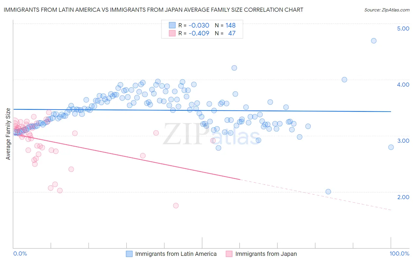 Immigrants from Latin America vs Immigrants from Japan Average Family Size