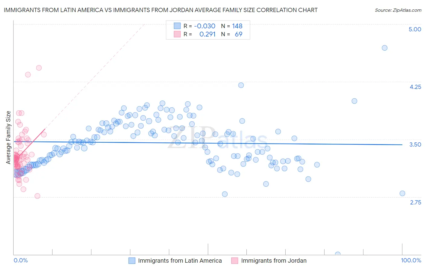 Immigrants from Latin America vs Immigrants from Jordan Average Family Size