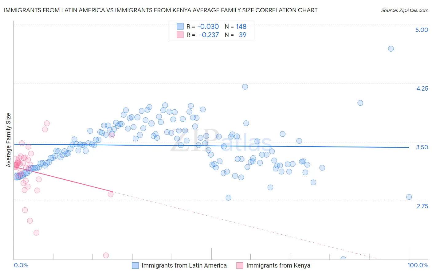 Immigrants from Latin America vs Immigrants from Kenya Average Family Size