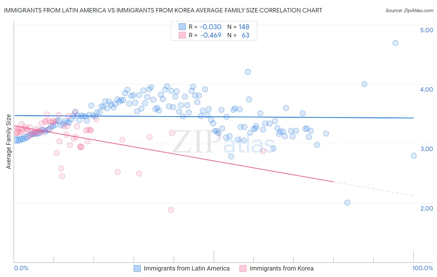 Immigrants from Latin America vs Immigrants from Korea Average Family Size