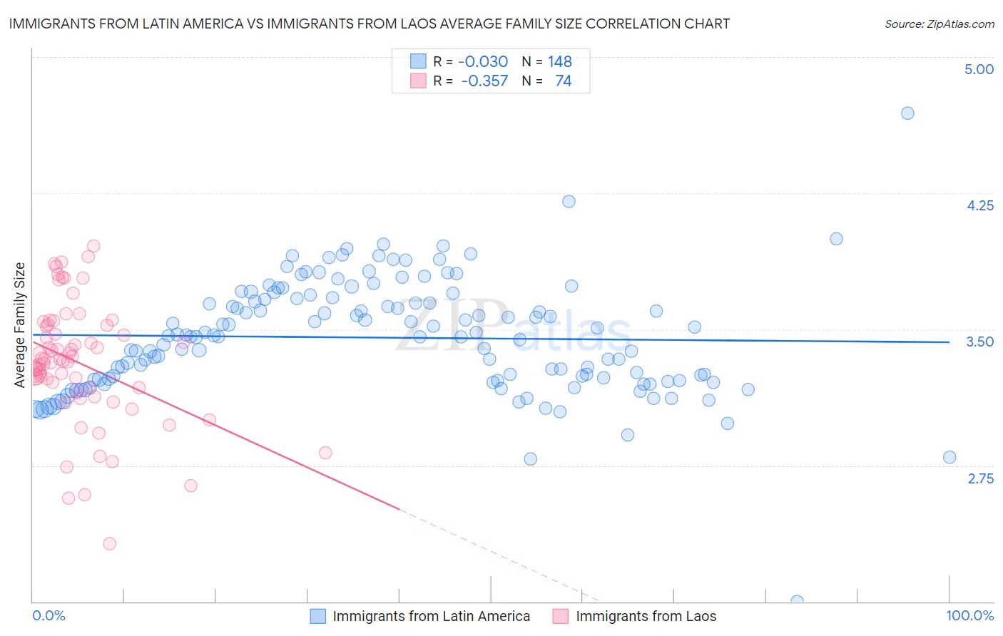 Immigrants from Latin America vs Immigrants from Laos Average Family Size