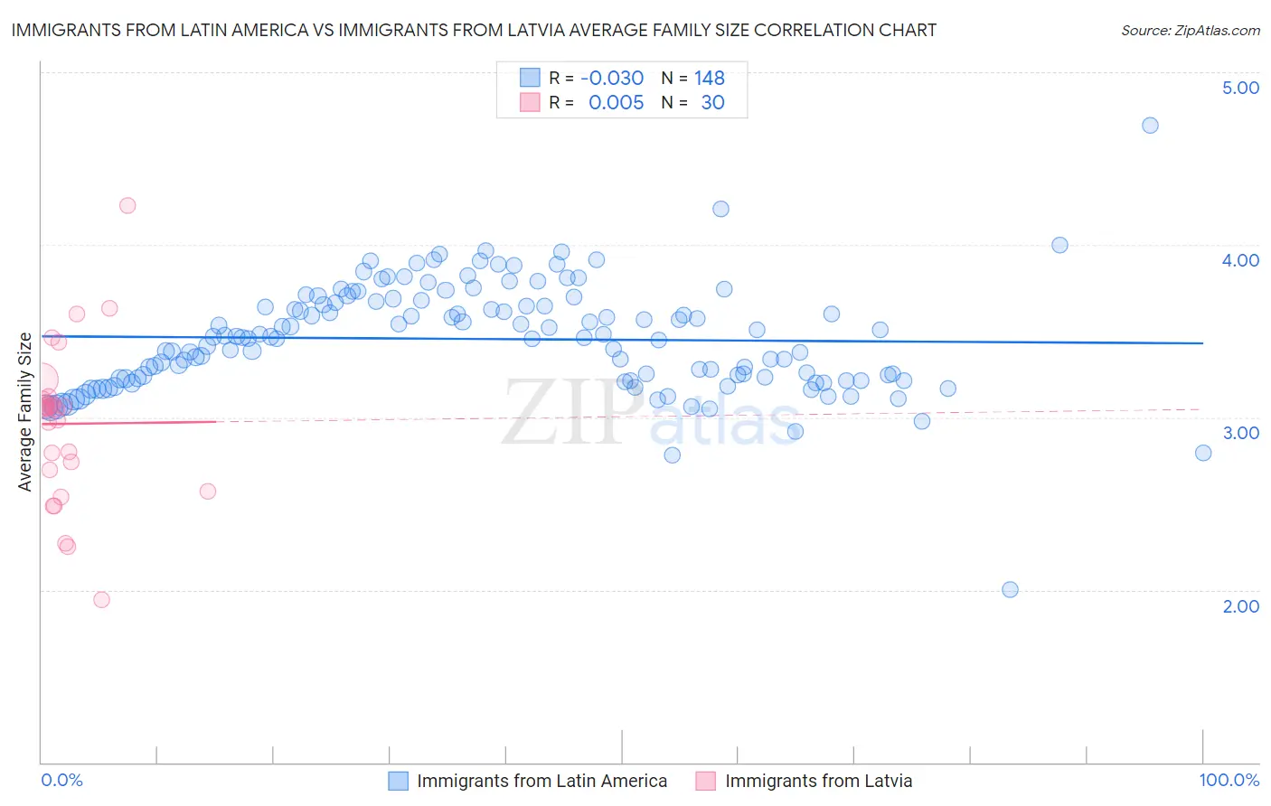 Immigrants from Latin America vs Immigrants from Latvia Average Family Size